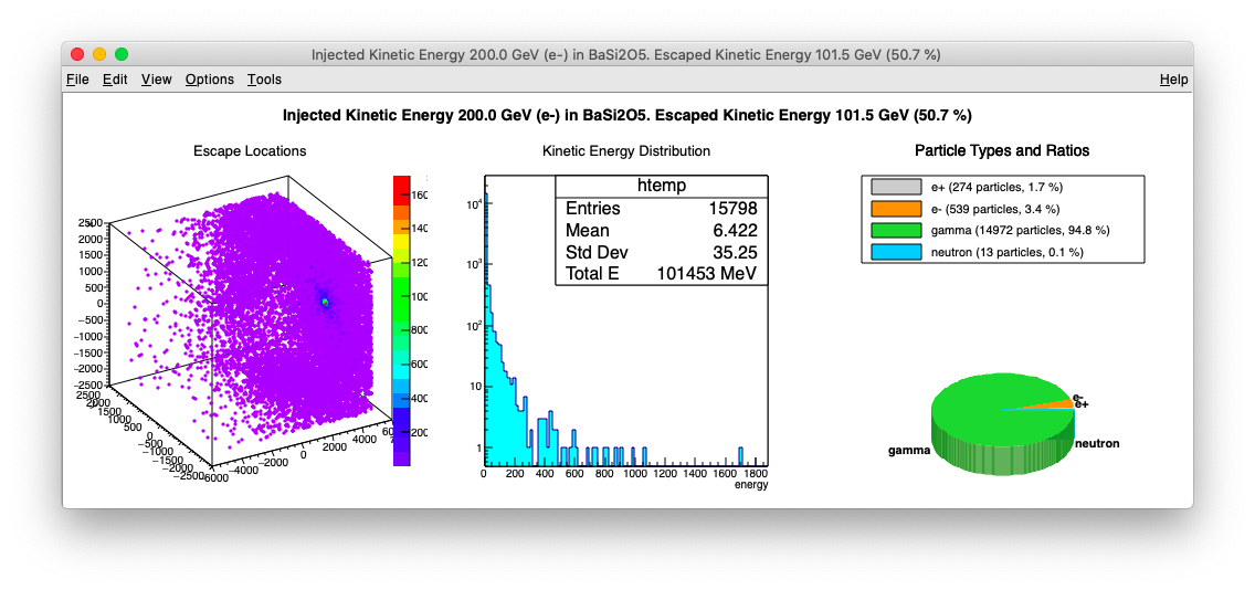 Geant4 simulation of the particle escape locations